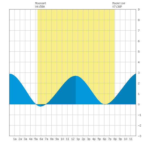 Cotuit Highlands tide chart for Sunday, May 15, 2022
