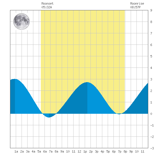 Cotuit Highlands tide chart for Monday, May 16, 2022