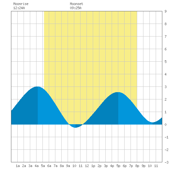 Cotuit Highlands tide chart for Friday, May 20, 2022