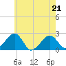 Cotuit Highlands tide chart for Saturday, May 21, 2022