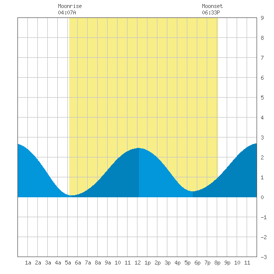 Cotuit Highlands tide chart for Saturday, May 28, 2022