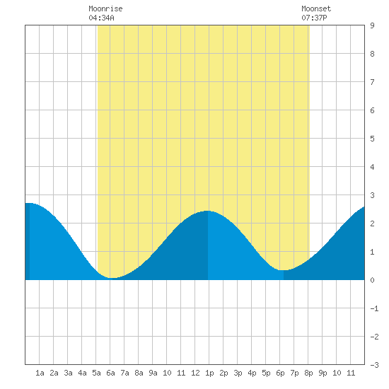 Cotuit Highlands tide chart for Sunday, May 29, 2022