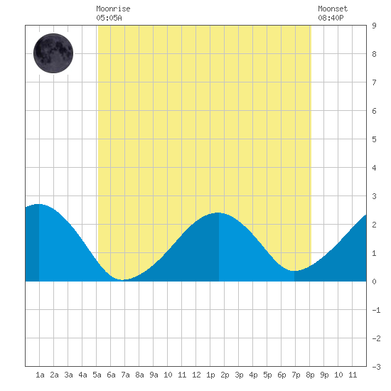 Cotuit Highlands tide chart for Monday, May 30, 2022
