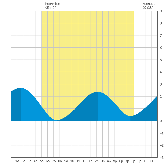 Cotuit Highlands tide chart for Tuesday, May 31, 2022