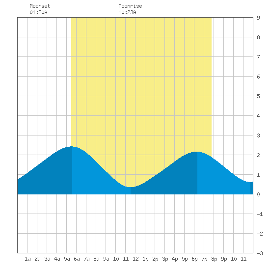 Cotuit Highlands tide chart for Saturday, May 7, 2022