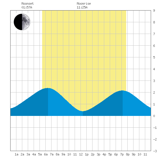 Cotuit Highlands tide chart for Sunday, May 8, 2022