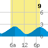 Cotuit Highlands tide chart for Monday, May 9, 2022