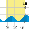Cotuit Highlands tide chart for Friday, June 10, 2022