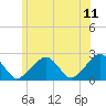 Cotuit Highlands tide chart for Saturday, June 11, 2022