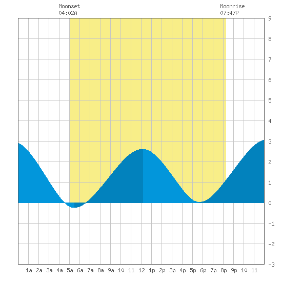 Cotuit Highlands tide chart for Monday, June 13, 2022