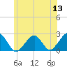Cotuit Highlands tide chart for Monday, June 13, 2022