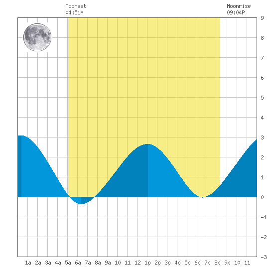 Cotuit Highlands tide chart for Tuesday, June 14, 2022