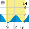 Cotuit Highlands tide chart for Tuesday, June 14, 2022
