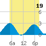 Cotuit Highlands tide chart for Sunday, June 19, 2022