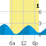 Cotuit Highlands tide chart for Wednesday, June 1, 2022