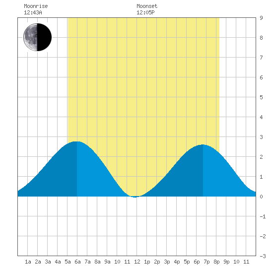 Cotuit Highlands tide chart for Monday, June 20, 2022