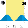 Cotuit Highlands tide chart for Monday, June 20, 2022