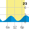 Cotuit Highlands tide chart for Thursday, June 23, 2022