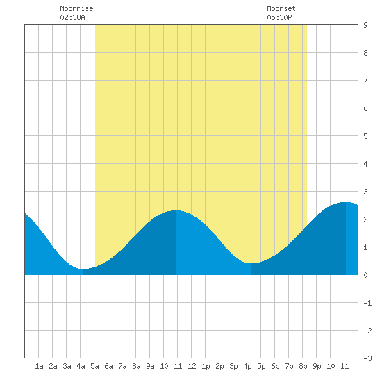 Cotuit Highlands tide chart for Saturday, June 25, 2022