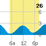 Cotuit Highlands tide chart for Sunday, June 26, 2022