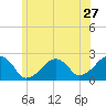 Cotuit Highlands tide chart for Monday, June 27, 2022