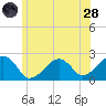 Cotuit Highlands tide chart for Tuesday, June 28, 2022