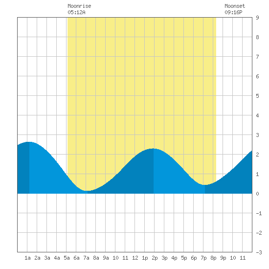 Cotuit Highlands tide chart for Wednesday, June 29, 2022