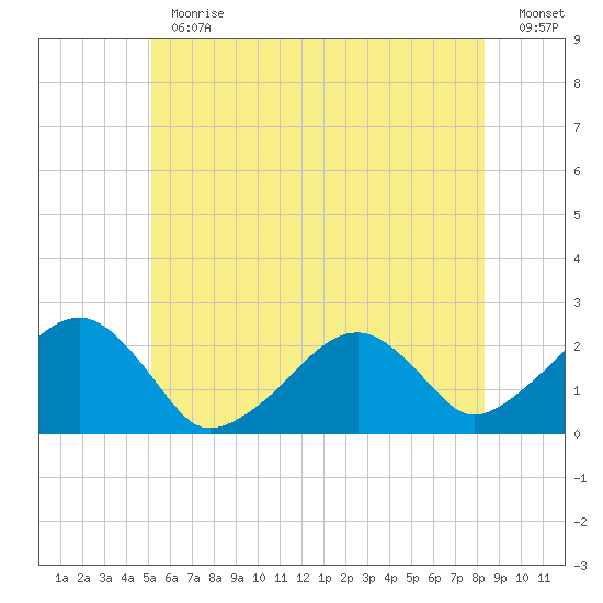 Cotuit Highlands tide chart for Thursday, June 30, 2022