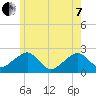 Cotuit Highlands tide chart for Tuesday, June 7, 2022