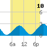 Cotuit Highlands tide chart for Sunday, July 10, 2022