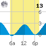 Cotuit Highlands tide chart for Wednesday, July 13, 2022