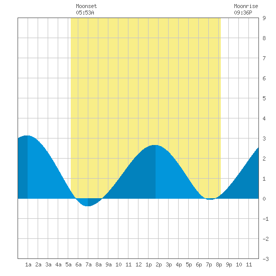 Cotuit Highlands tide chart for Thursday, July 14, 2022