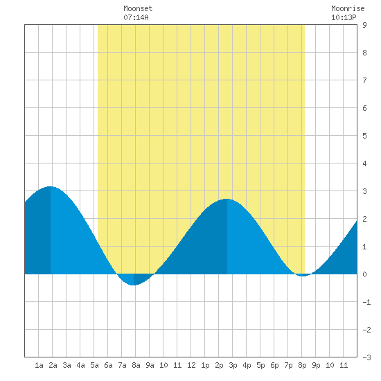 Cotuit Highlands tide chart for Friday, July 15, 2022