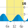 Cotuit Highlands tide chart for Saturday, July 16, 2022