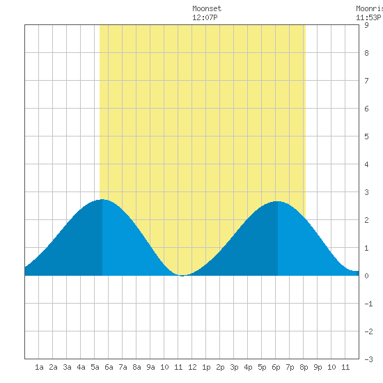 Cotuit Highlands tide chart for Tuesday, July 19, 2022