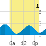 Cotuit Highlands tide chart for Friday, July 1, 2022