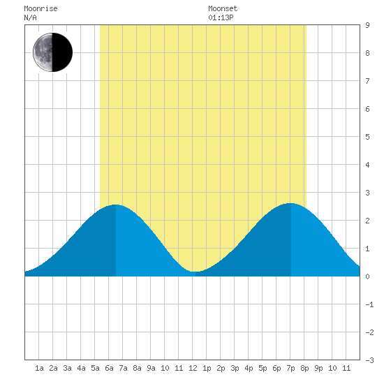 Cotuit Highlands tide chart for Wednesday, July 20, 2022