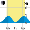 Cotuit Highlands tide chart for Wednesday, July 20, 2022