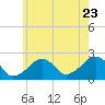 Cotuit Highlands tide chart for Saturday, July 23, 2022