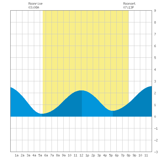 Cotuit Highlands tide chart for Tuesday, July 26, 2022