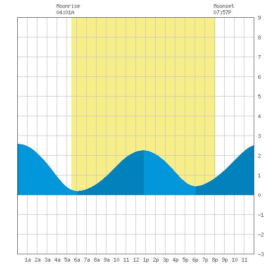 Cotuit Highlands tide chart for Wednesday, July 27, 2022