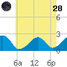 Cotuit Highlands tide chart for Thursday, July 28, 2022
