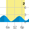Cotuit Highlands tide chart for Saturday, July 2, 2022