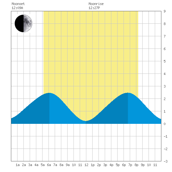 Cotuit Highlands tide chart for Wednesday, July 6, 2022