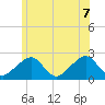 Cotuit Highlands tide chart for Thursday, July 7, 2022