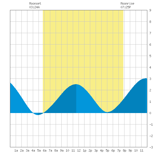 Cotuit Highlands tide chart for Wednesday, August 10, 2022