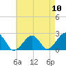 Cotuit Highlands tide chart for Wednesday, August 10, 2022