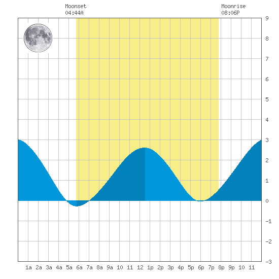 Cotuit Highlands tide chart for Thursday, August 11, 2022
