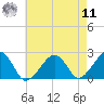 Cotuit Highlands tide chart for Thursday, August 11, 2022