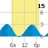 Cotuit Highlands tide chart for Monday, August 15, 2022